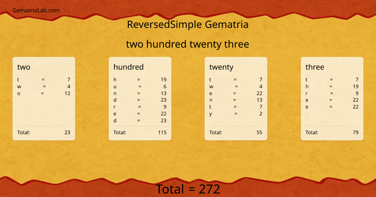 two hundred twenty three in reversedSimple Gematria
